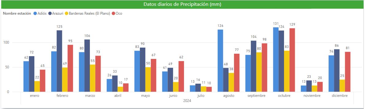 gráfica precipitación