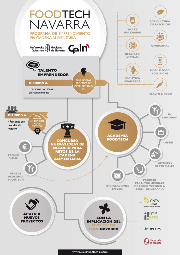 AF Infografía FoodTechRed