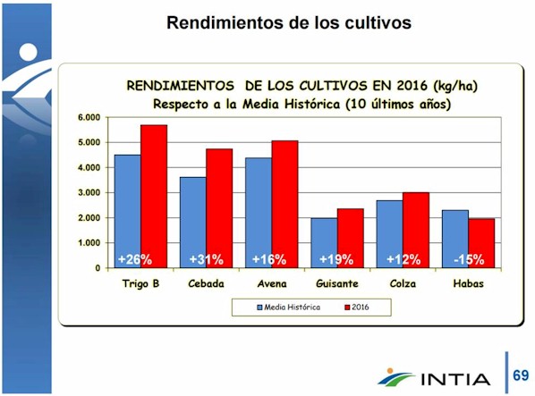RendimientosCultivos2016Red
