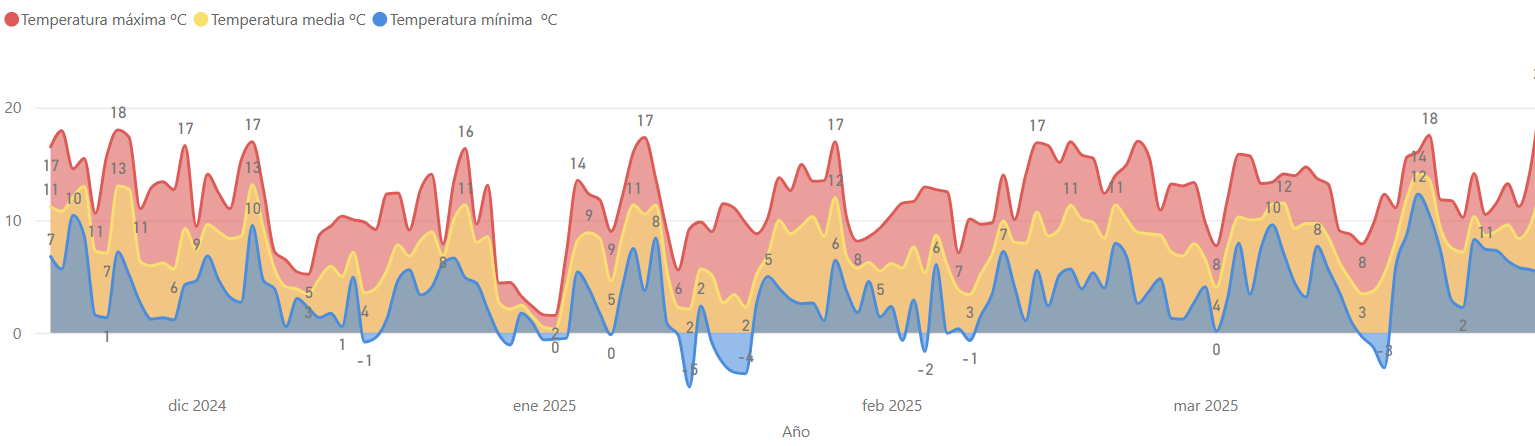 evolución de las temperatura máximas