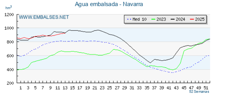 situación de los embalses