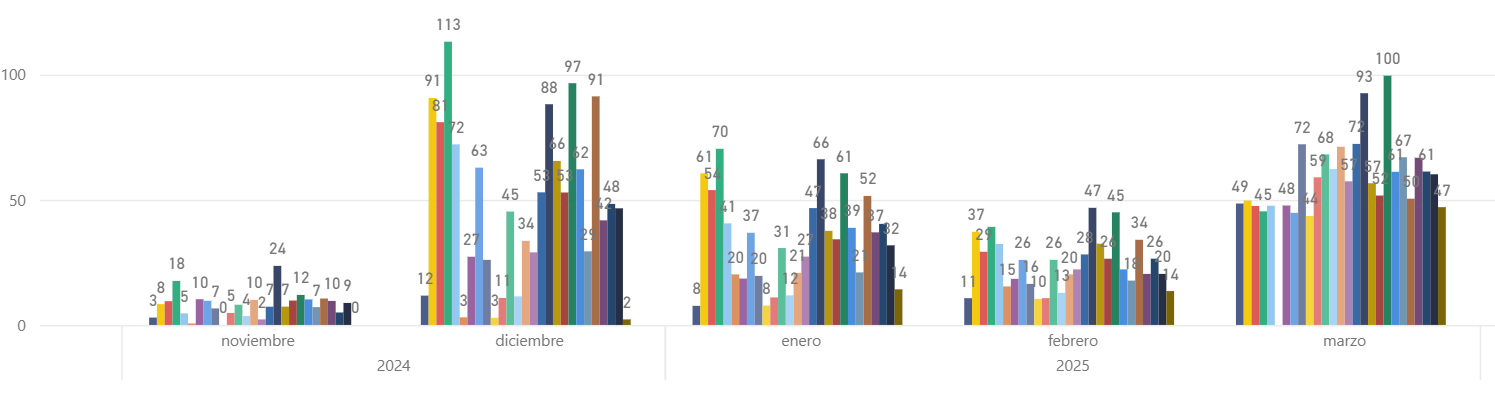 evolución de la precipitación 